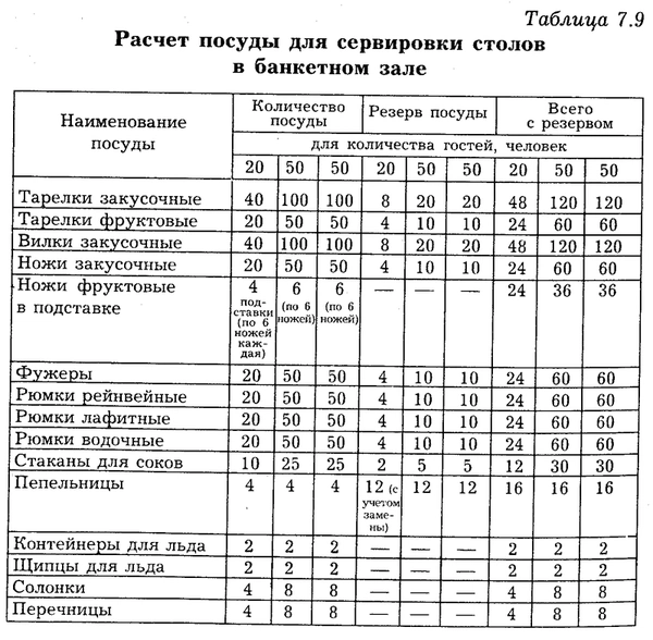 Рассчитать количество столов